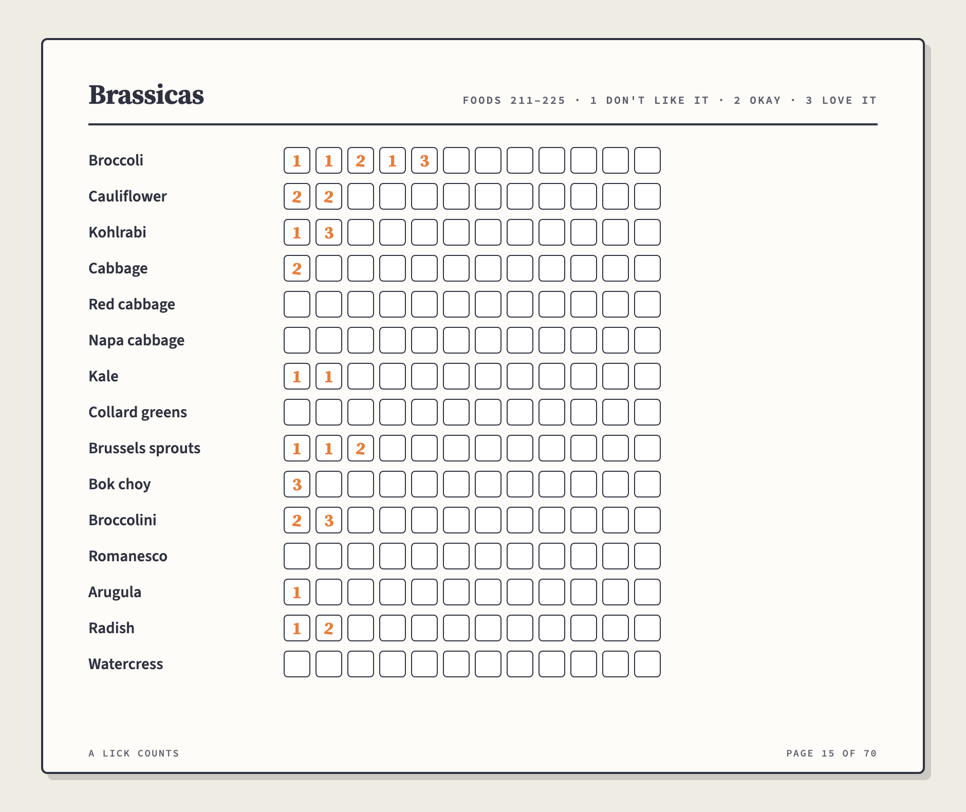 A brassicas grid page: fifteen foods with rows of squares, broccoli's row stamped 1, 1, 2, 1, 3